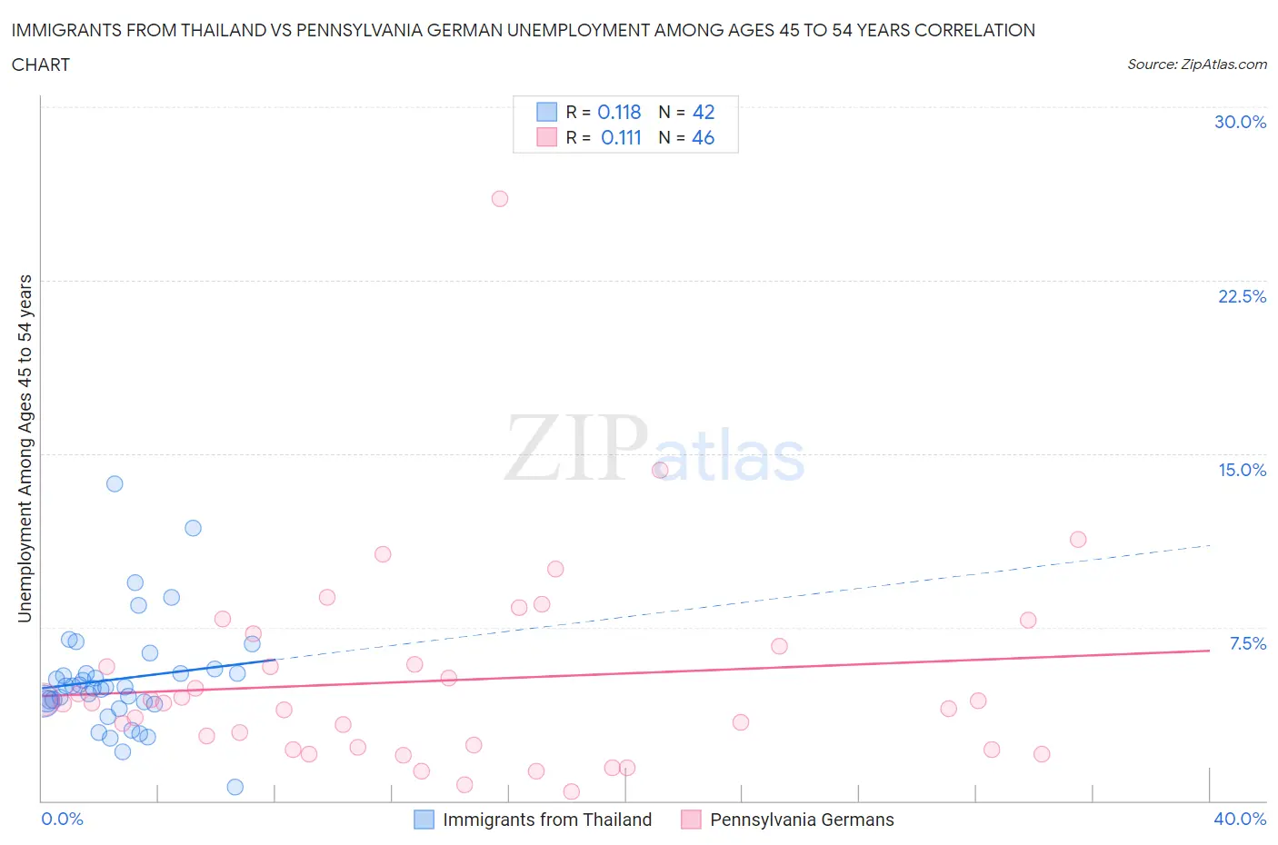 Immigrants from Thailand vs Pennsylvania German Unemployment Among Ages 45 to 54 years