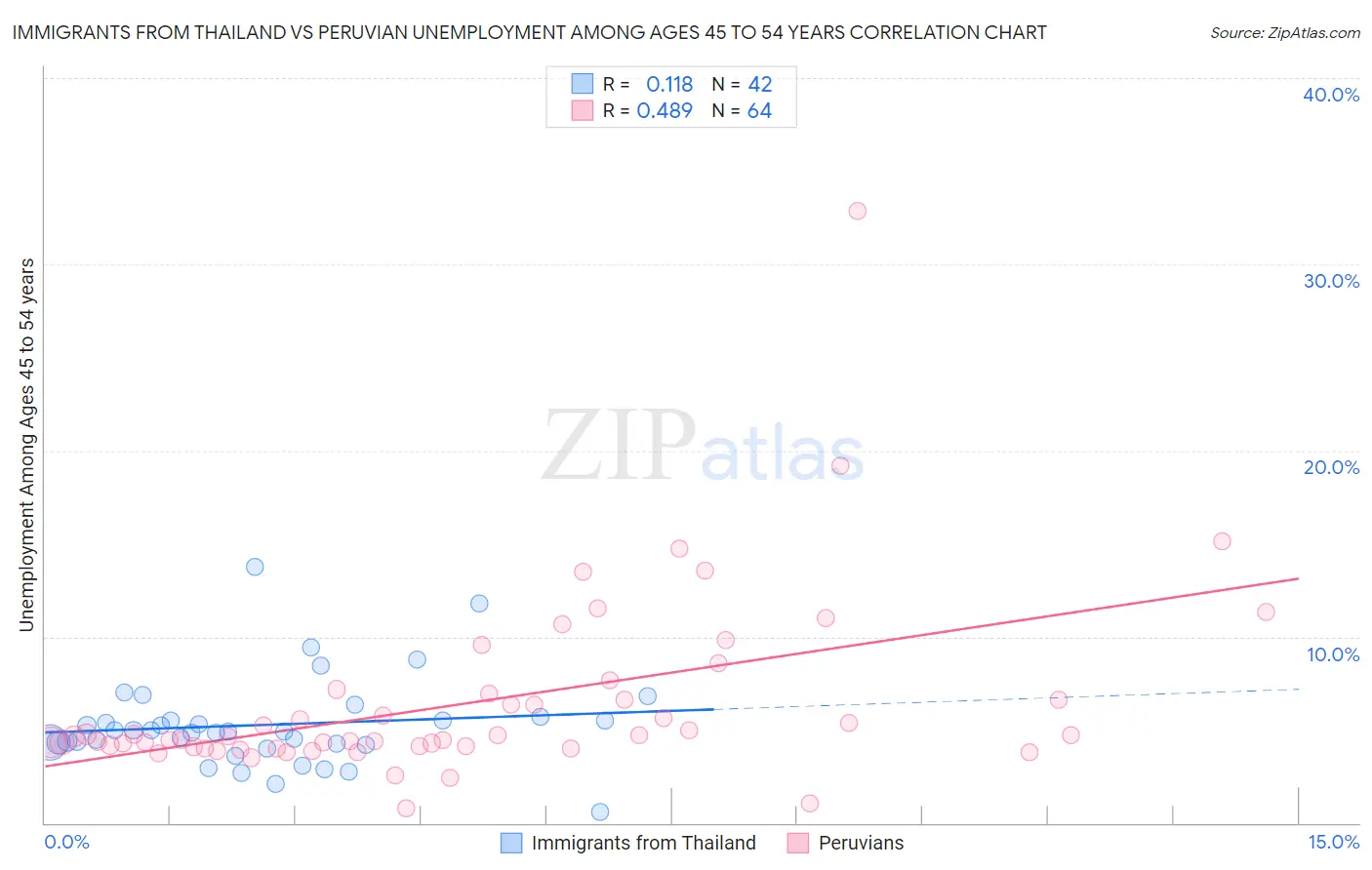 Immigrants from Thailand vs Peruvian Unemployment Among Ages 45 to 54 years