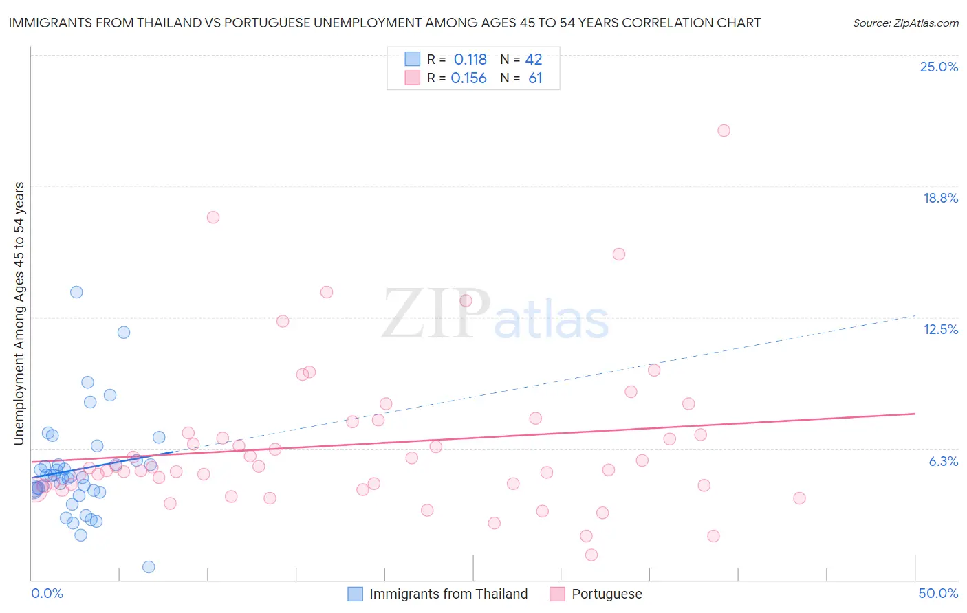 Immigrants from Thailand vs Portuguese Unemployment Among Ages 45 to 54 years