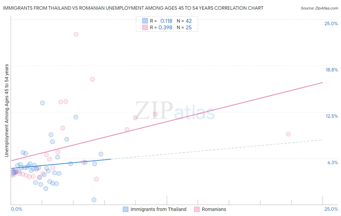 Immigrants from Thailand vs Romanian Unemployment Among Ages 45 to 54 years