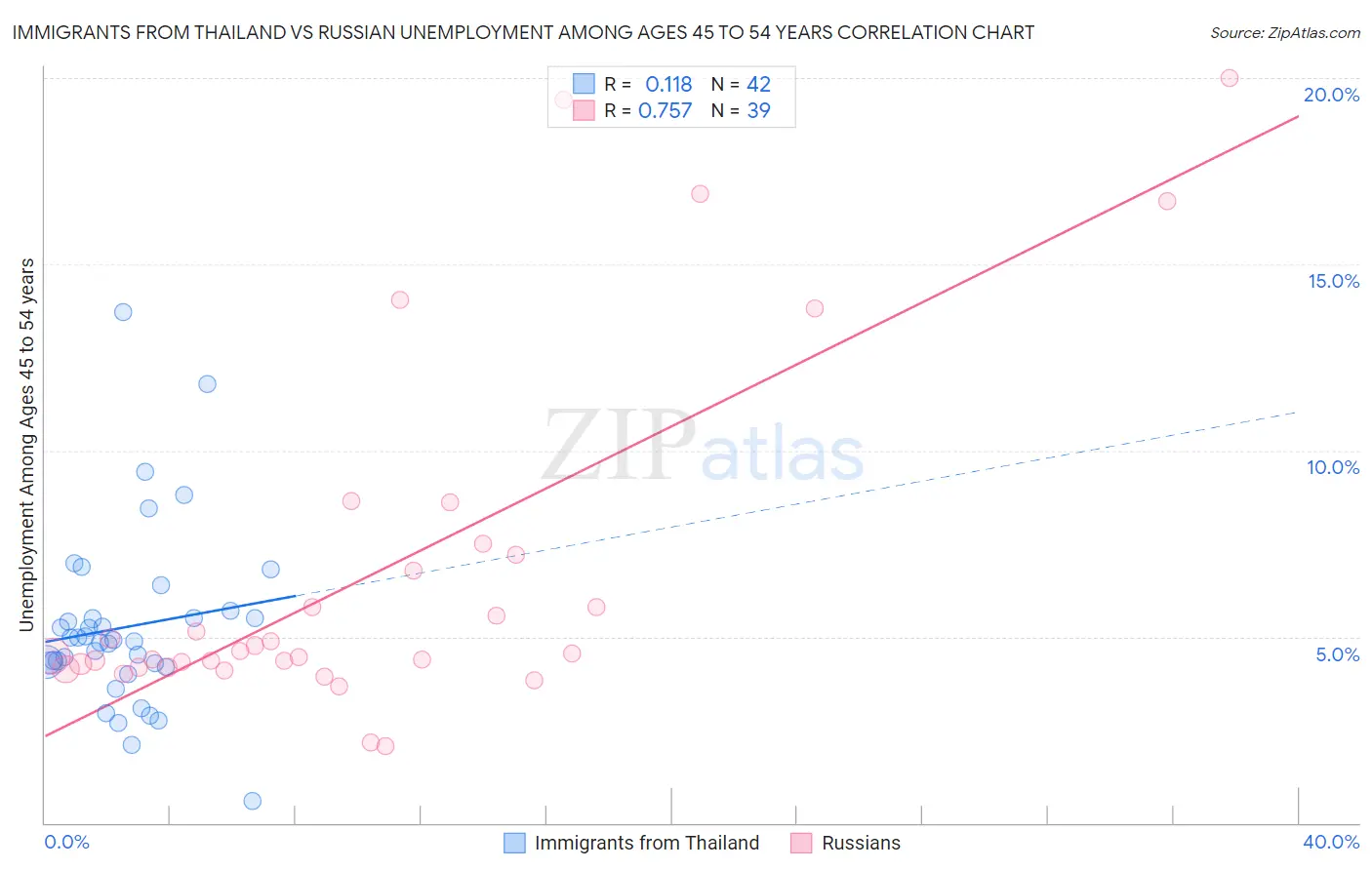 Immigrants from Thailand vs Russian Unemployment Among Ages 45 to 54 years