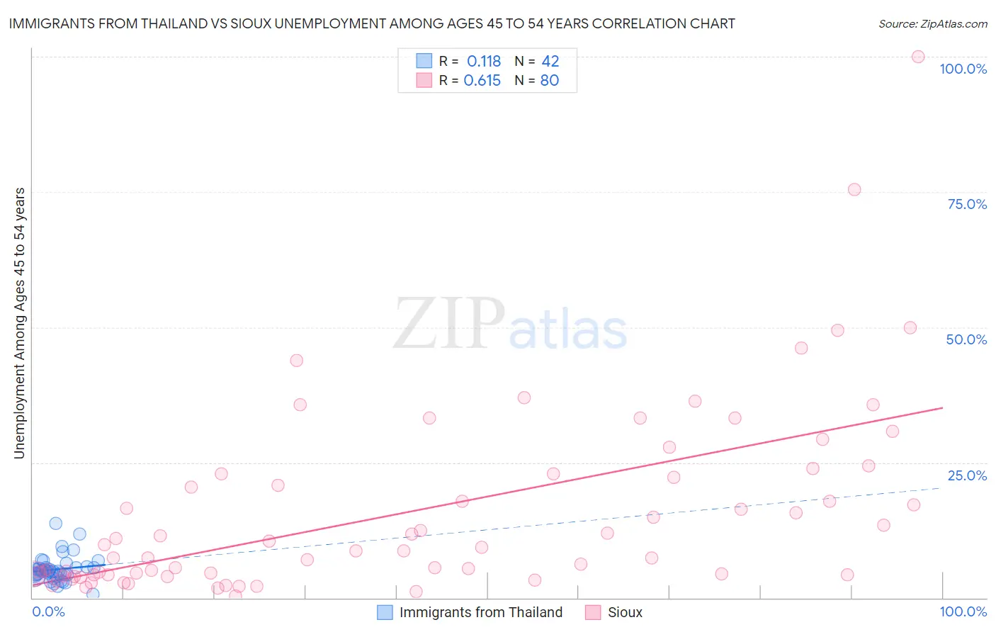 Immigrants from Thailand vs Sioux Unemployment Among Ages 45 to 54 years