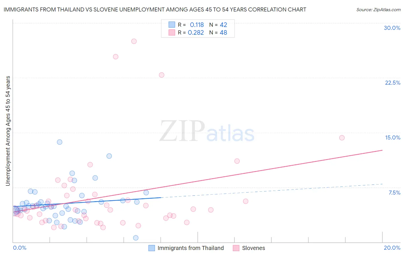 Immigrants from Thailand vs Slovene Unemployment Among Ages 45 to 54 years