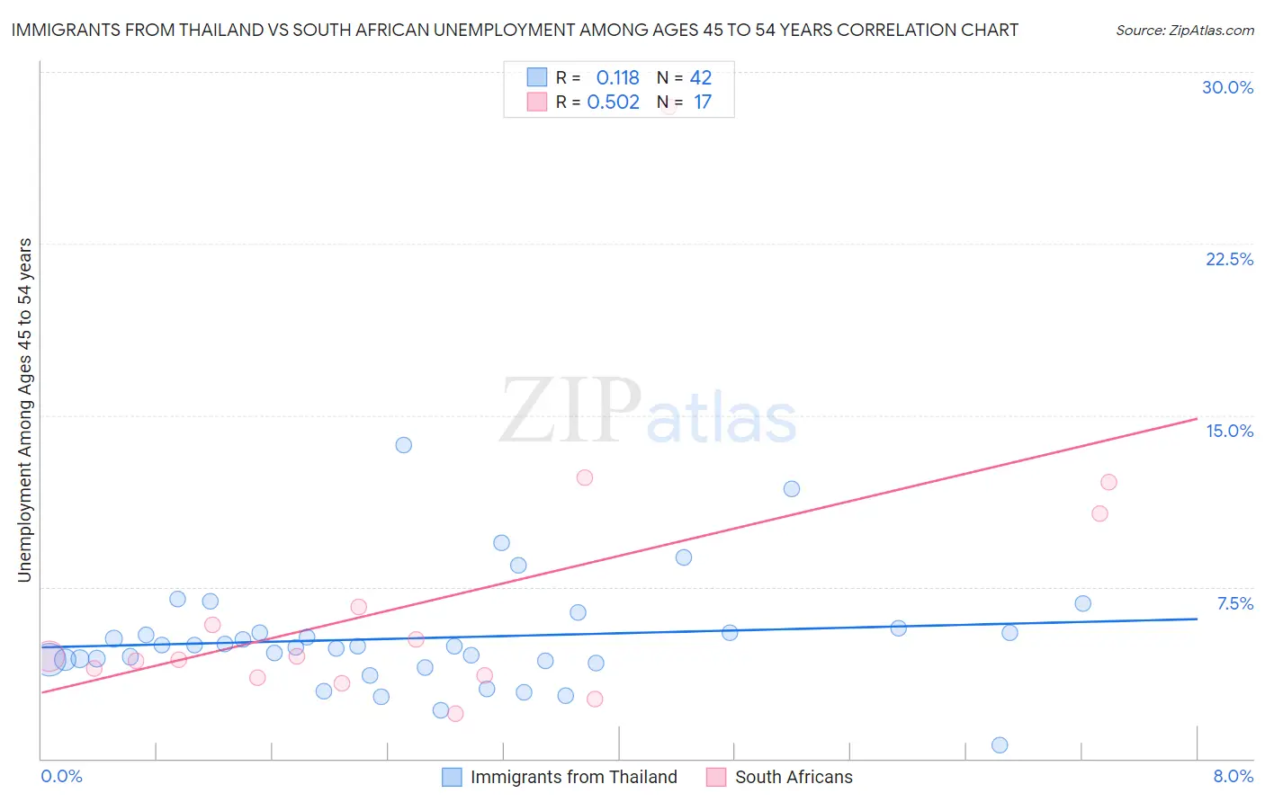 Immigrants from Thailand vs South African Unemployment Among Ages 45 to 54 years