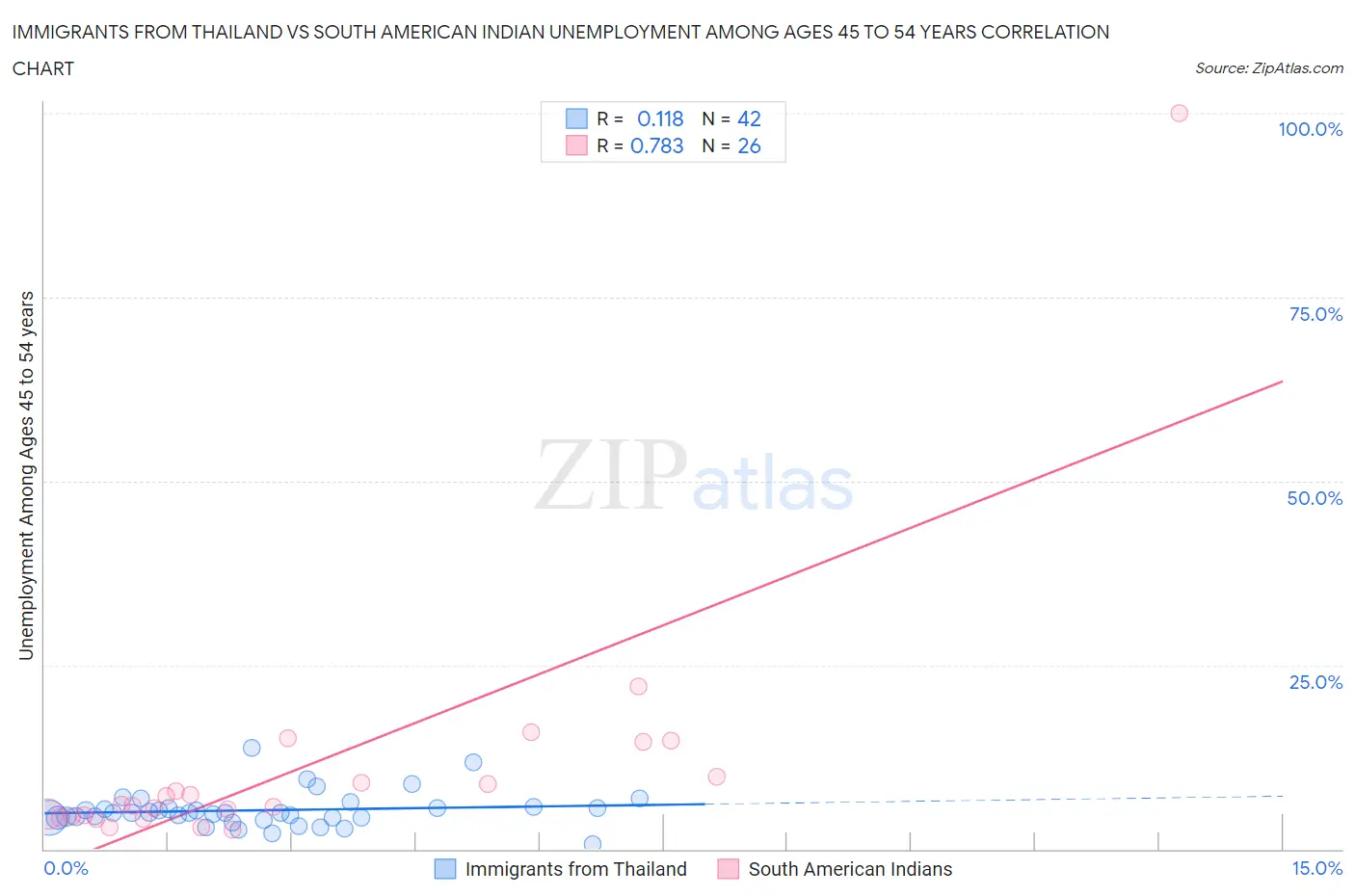 Immigrants from Thailand vs South American Indian Unemployment Among Ages 45 to 54 years