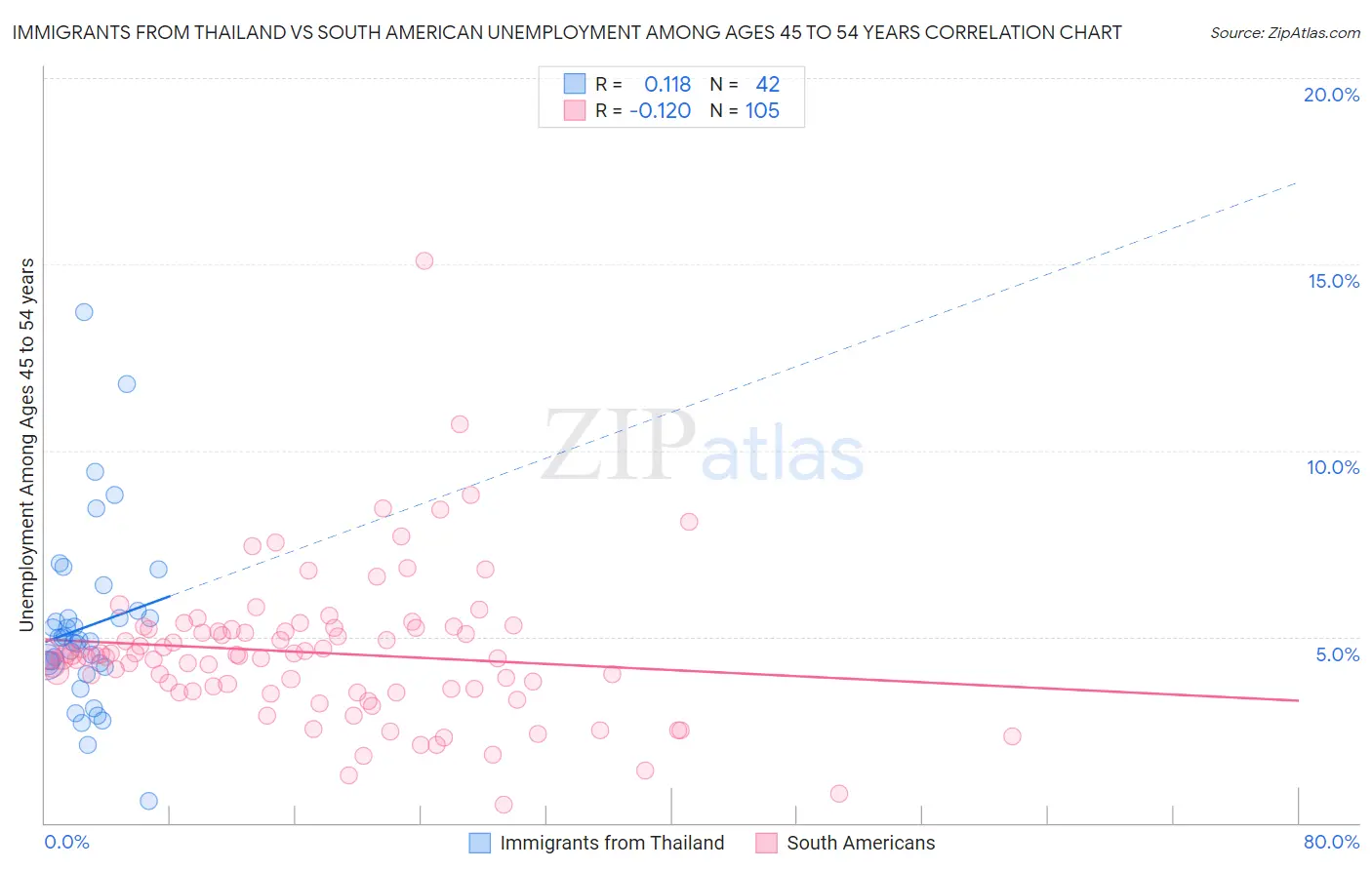 Immigrants from Thailand vs South American Unemployment Among Ages 45 to 54 years