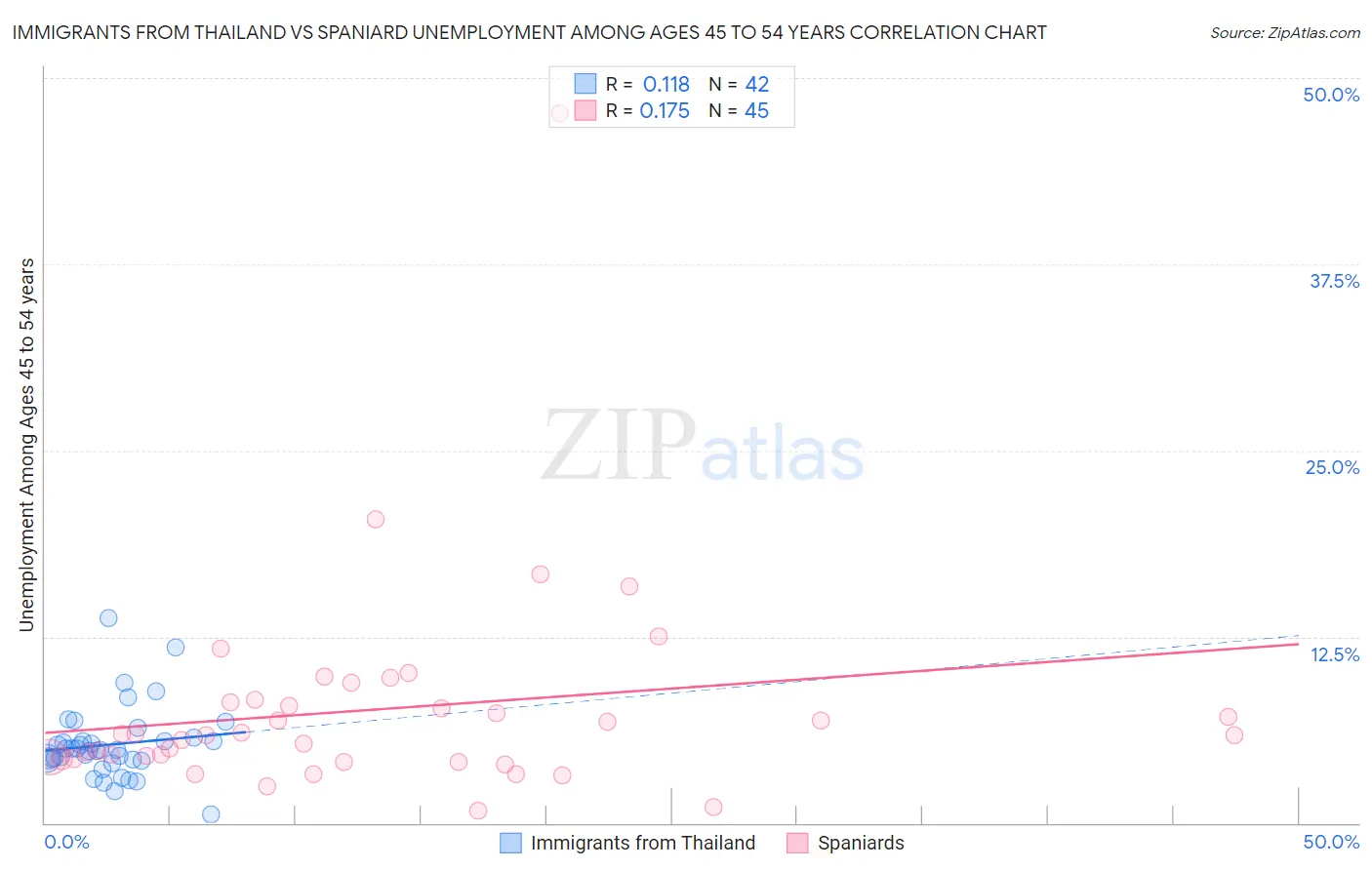 Immigrants from Thailand vs Spaniard Unemployment Among Ages 45 to 54 years