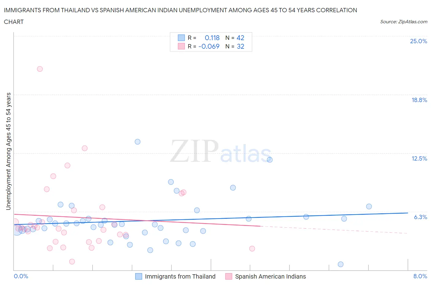 Immigrants from Thailand vs Spanish American Indian Unemployment Among Ages 45 to 54 years