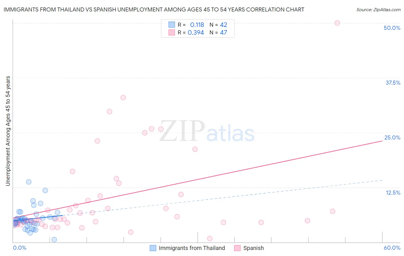 Immigrants from Thailand vs Spanish Unemployment Among Ages 45 to 54 years