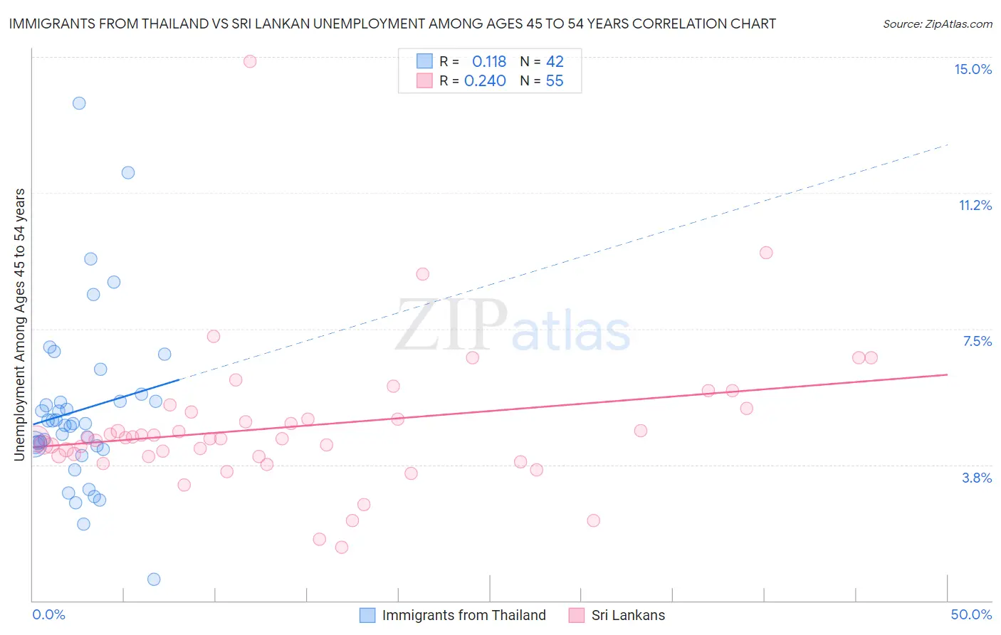 Immigrants from Thailand vs Sri Lankan Unemployment Among Ages 45 to 54 years