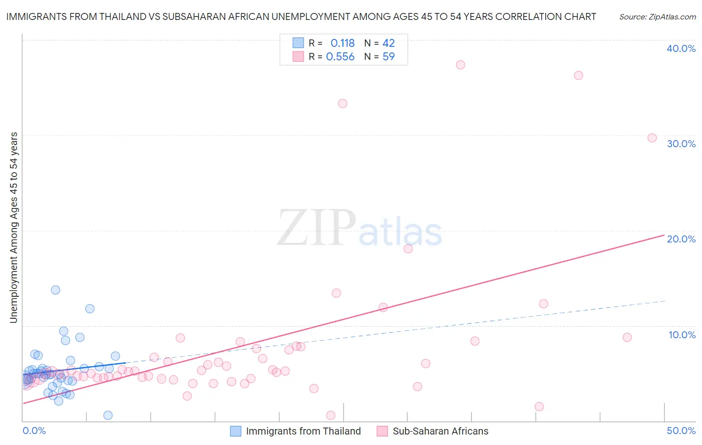 Immigrants from Thailand vs Subsaharan African Unemployment Among Ages 45 to 54 years