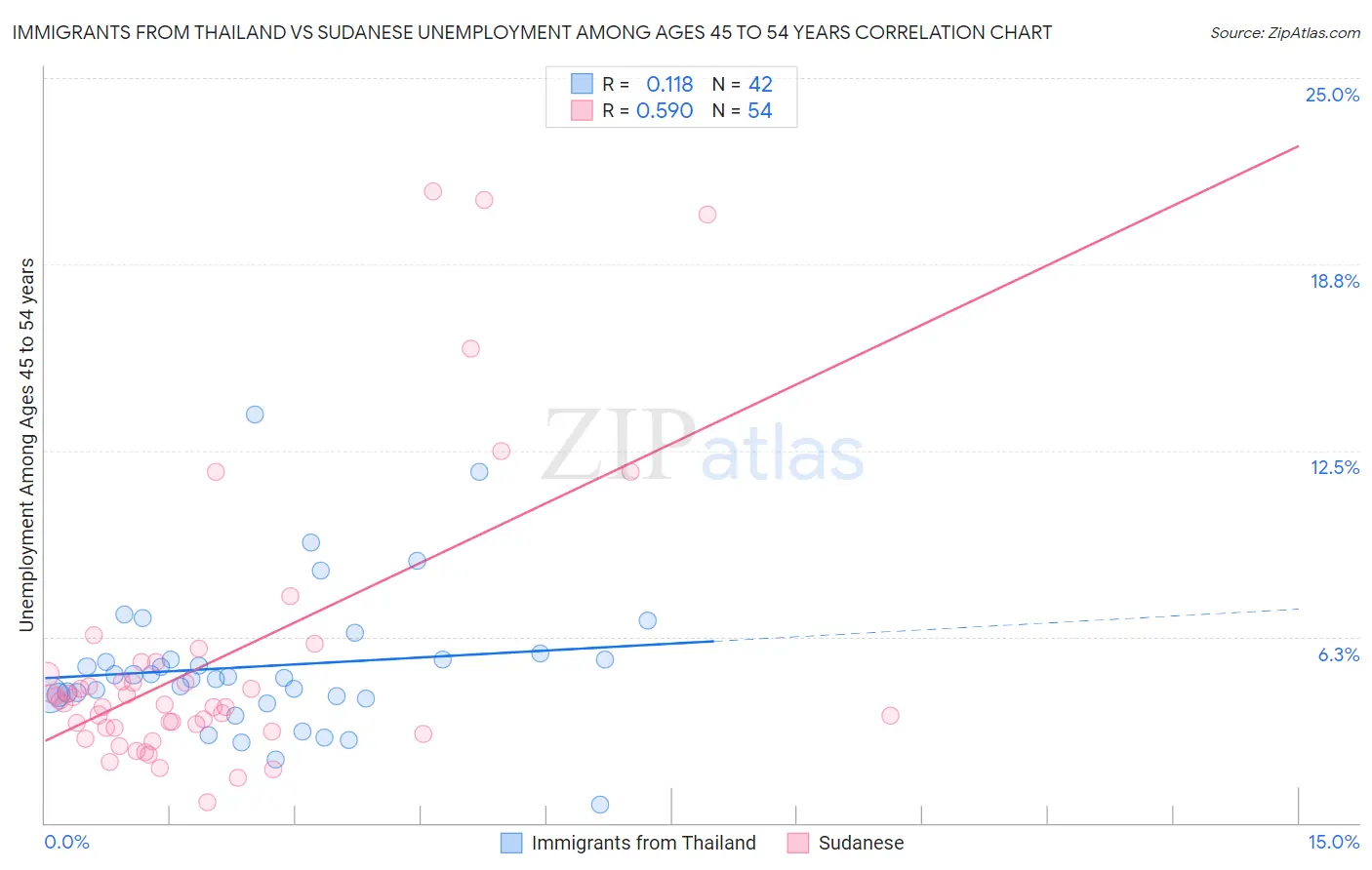 Immigrants from Thailand vs Sudanese Unemployment Among Ages 45 to 54 years