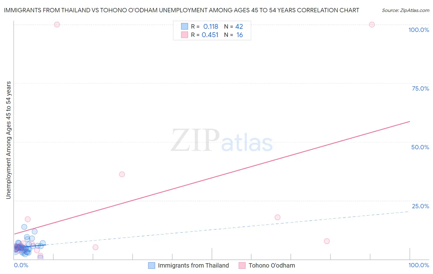 Immigrants from Thailand vs Tohono O'odham Unemployment Among Ages 45 to 54 years