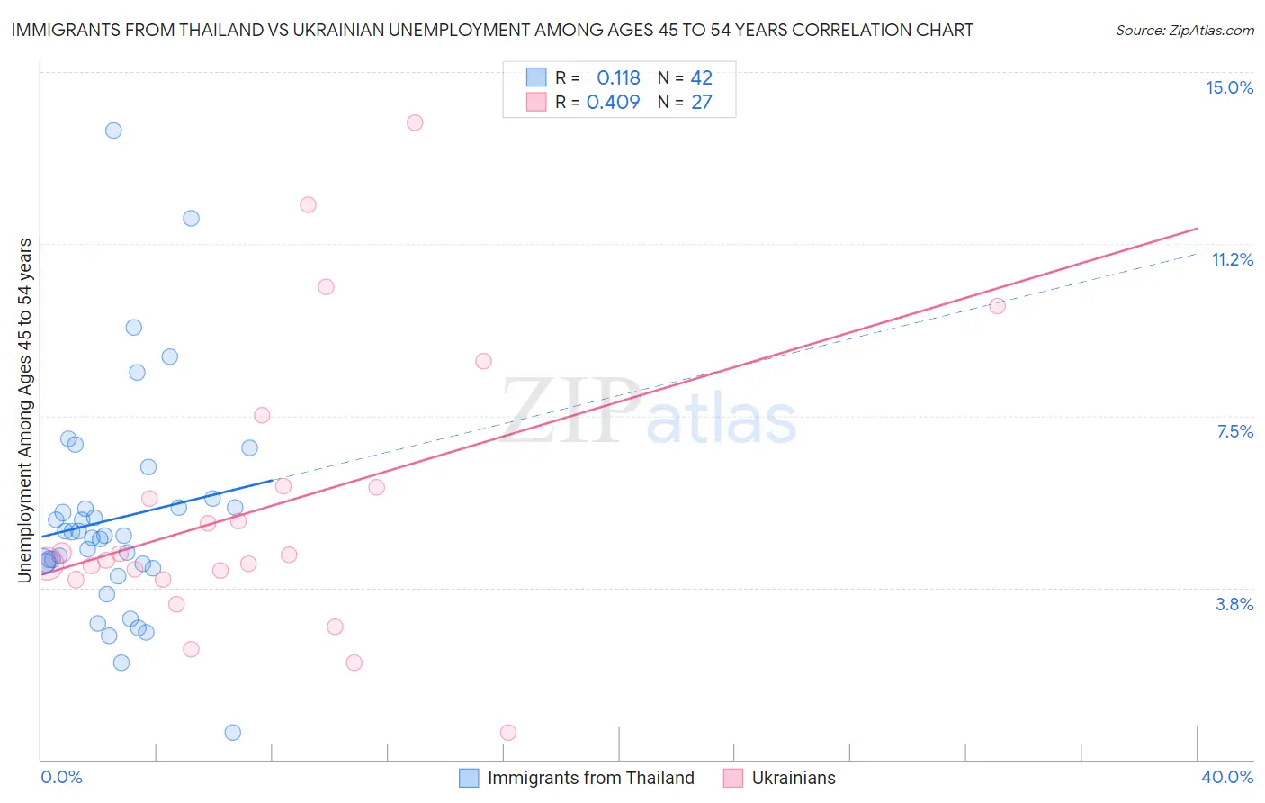 Immigrants from Thailand vs Ukrainian Unemployment Among Ages 45 to 54 years