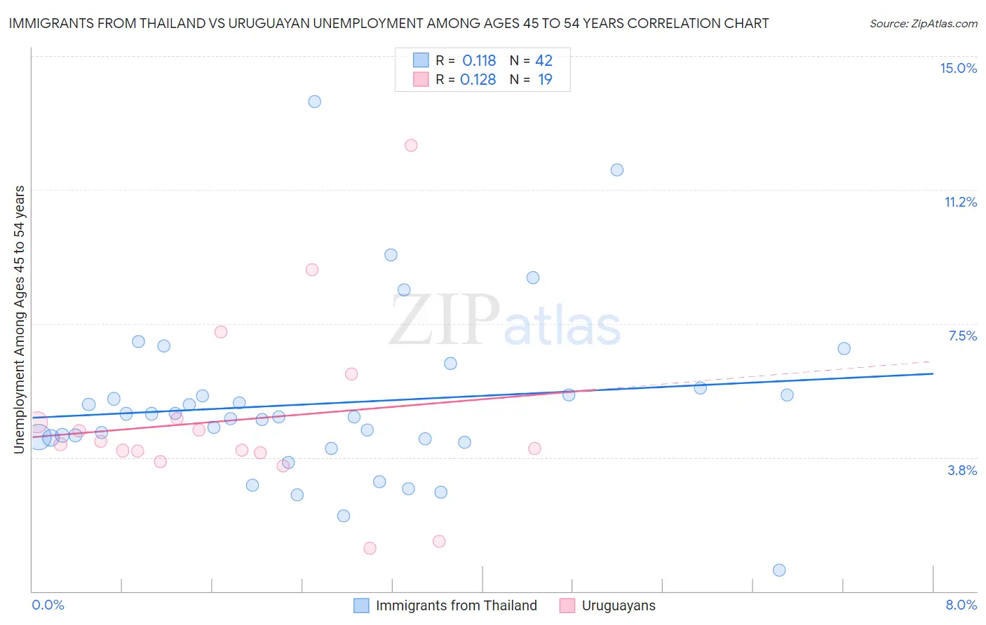 Immigrants from Thailand vs Uruguayan Unemployment Among Ages 45 to 54 years