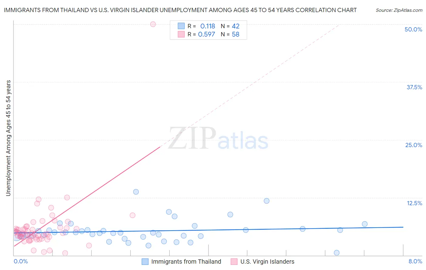 Immigrants from Thailand vs U.S. Virgin Islander Unemployment Among Ages 45 to 54 years
