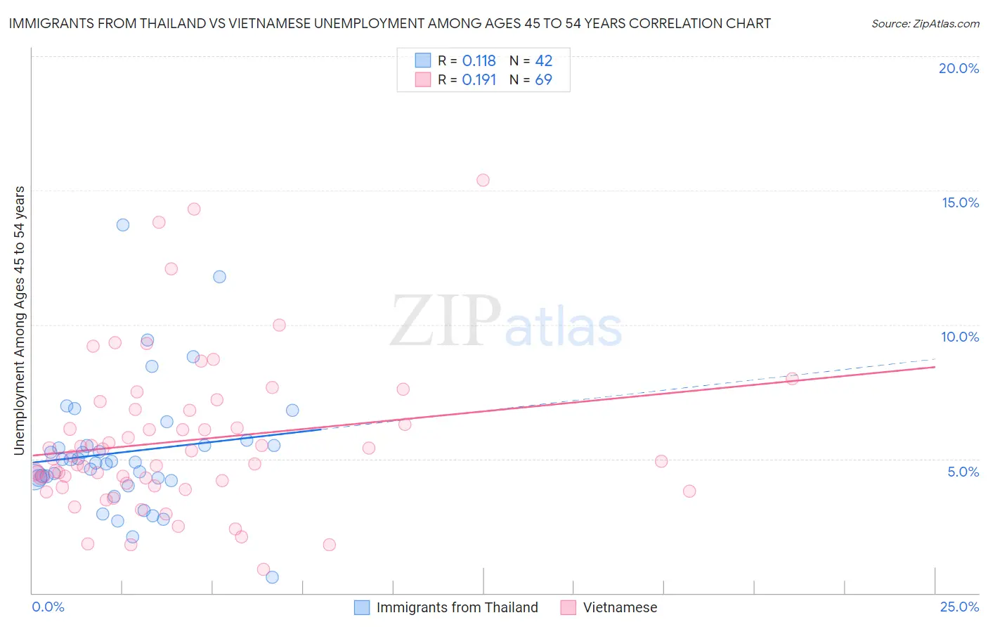 Immigrants from Thailand vs Vietnamese Unemployment Among Ages 45 to 54 years