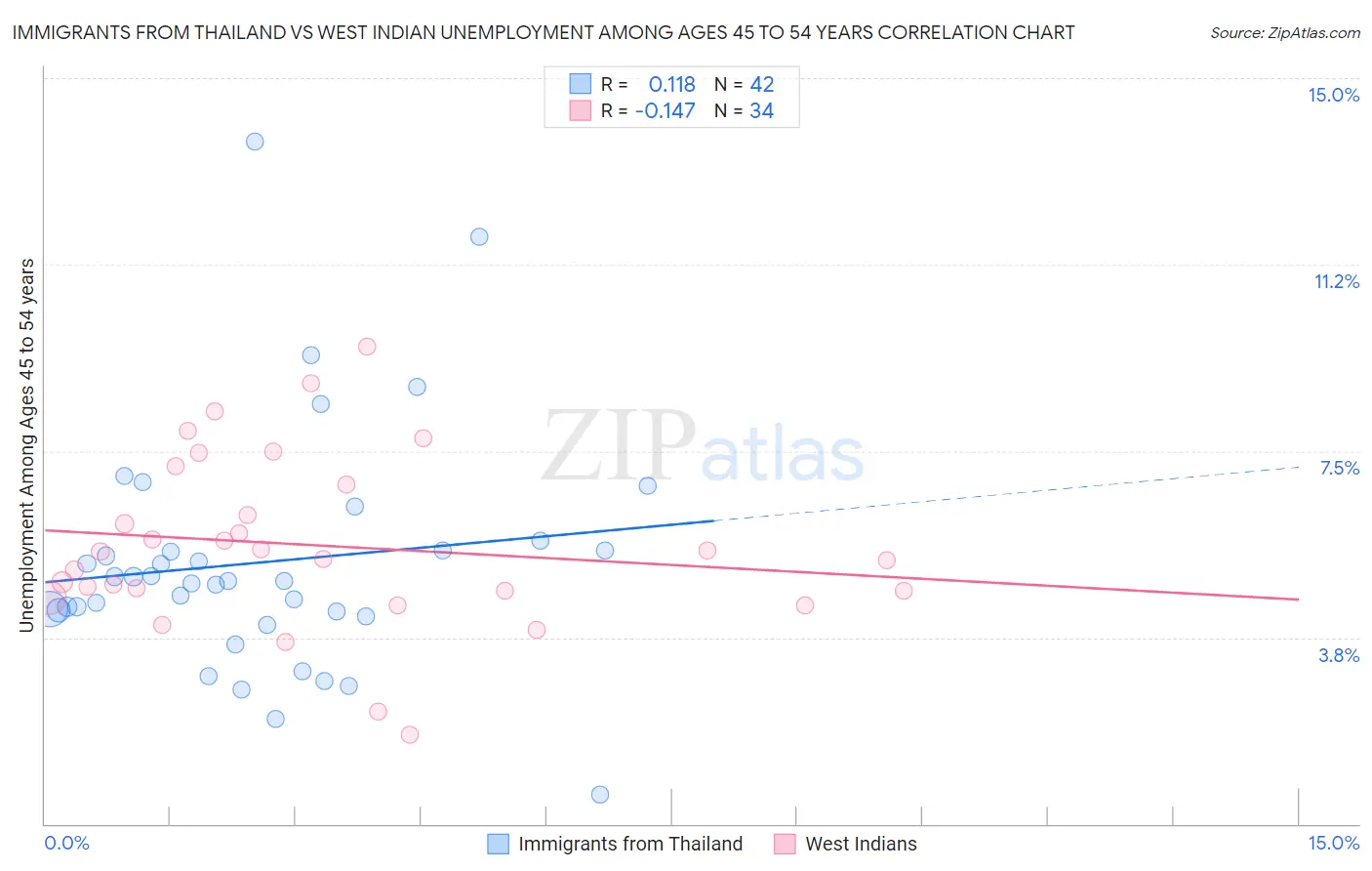 Immigrants from Thailand vs West Indian Unemployment Among Ages 45 to 54 years