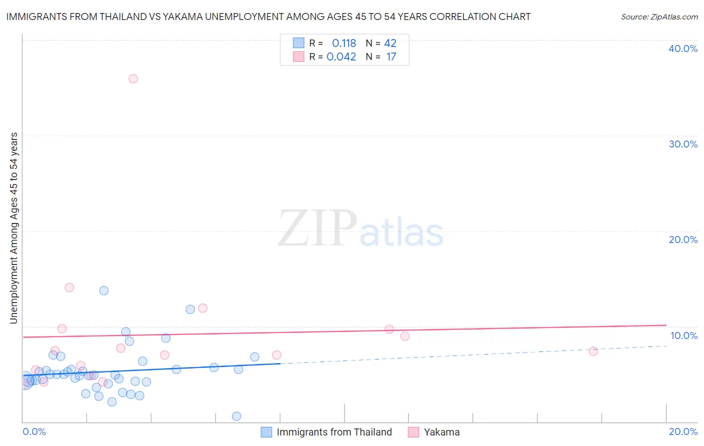 Immigrants from Thailand vs Yakama Unemployment Among Ages 45 to 54 years