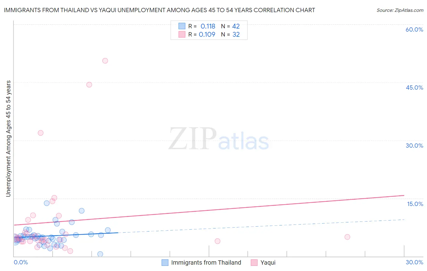 Immigrants from Thailand vs Yaqui Unemployment Among Ages 45 to 54 years