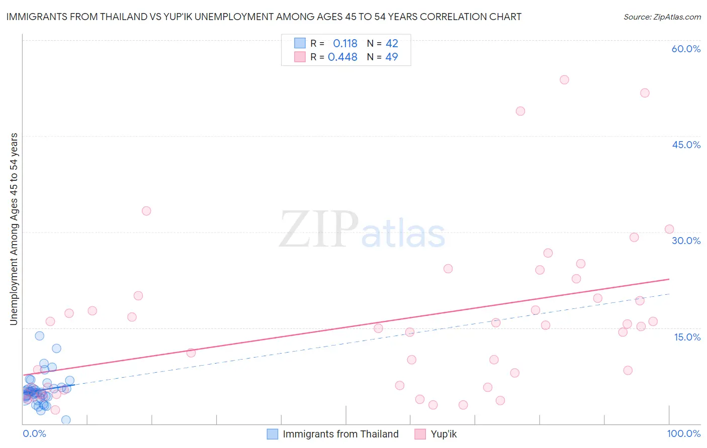 Immigrants from Thailand vs Yup'ik Unemployment Among Ages 45 to 54 years