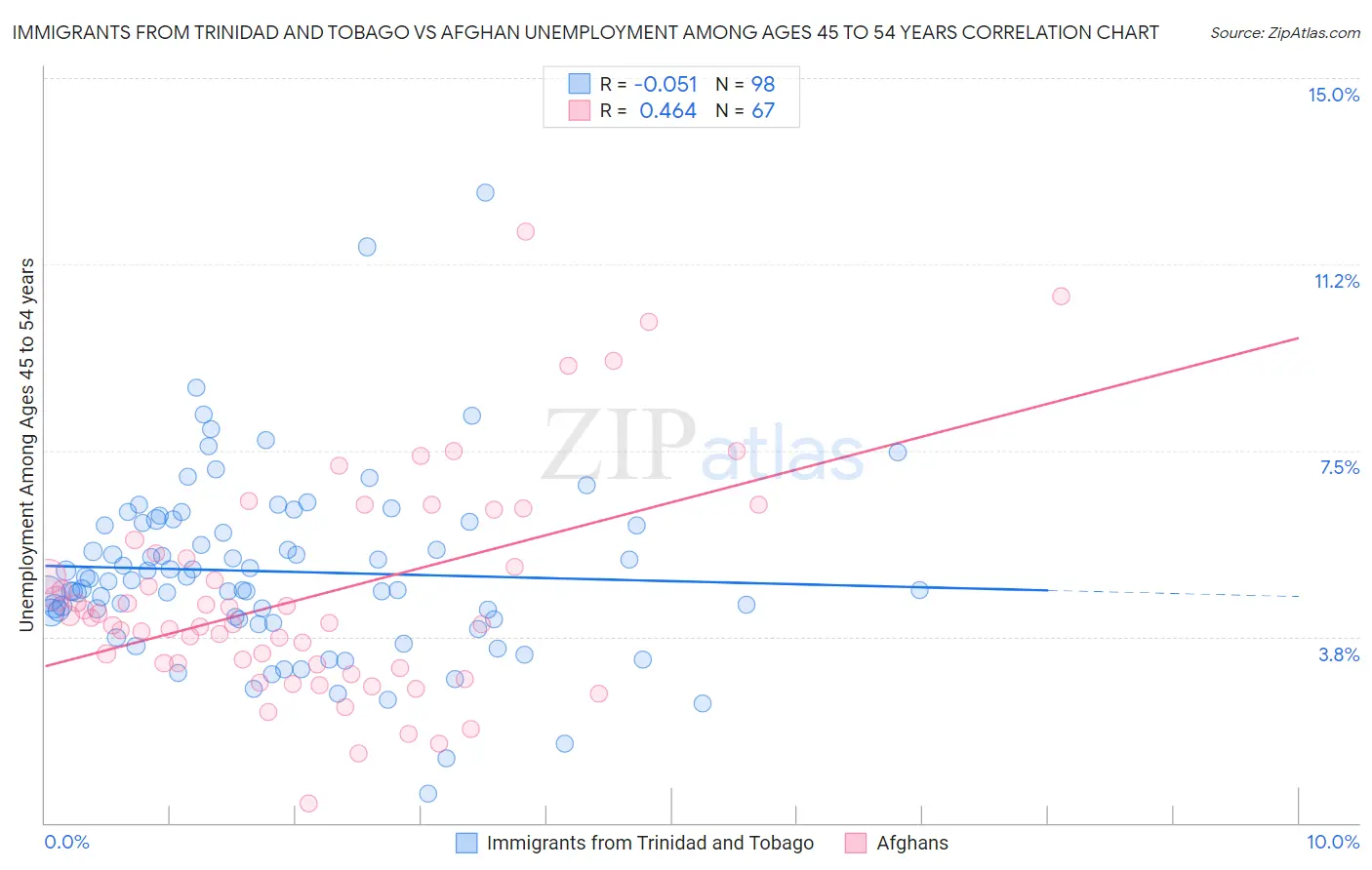 Immigrants from Trinidad and Tobago vs Afghan Unemployment Among Ages 45 to 54 years