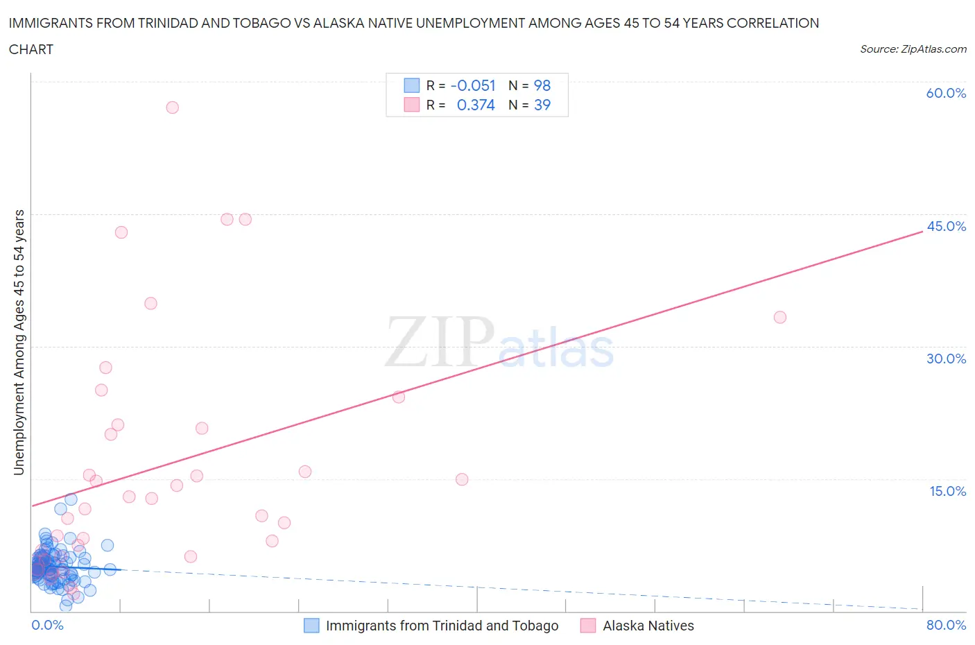 Immigrants from Trinidad and Tobago vs Alaska Native Unemployment Among Ages 45 to 54 years