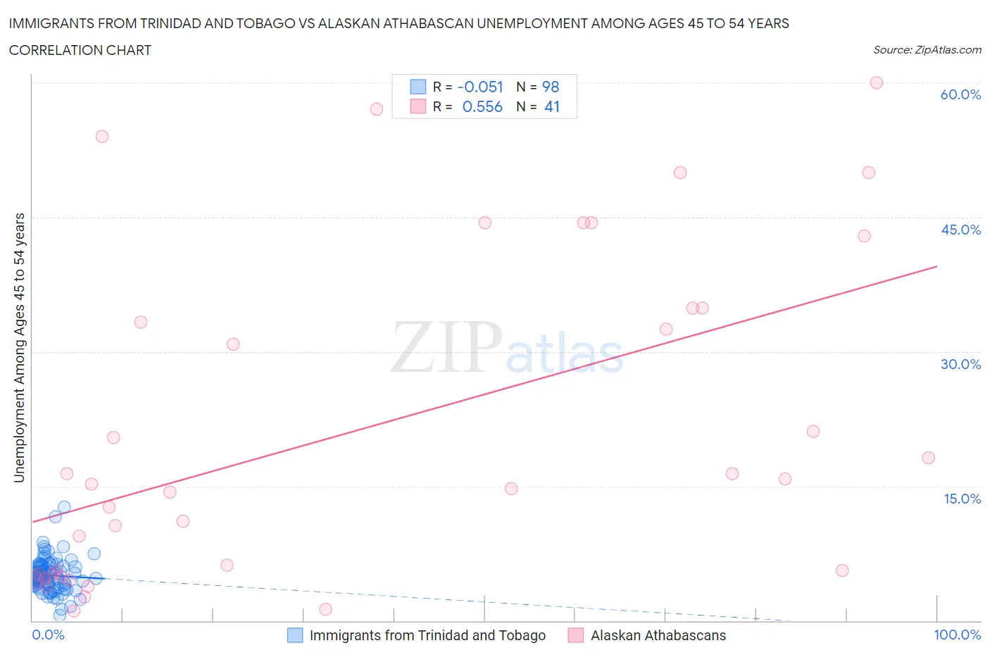 Immigrants from Trinidad and Tobago vs Alaskan Athabascan Unemployment Among Ages 45 to 54 years