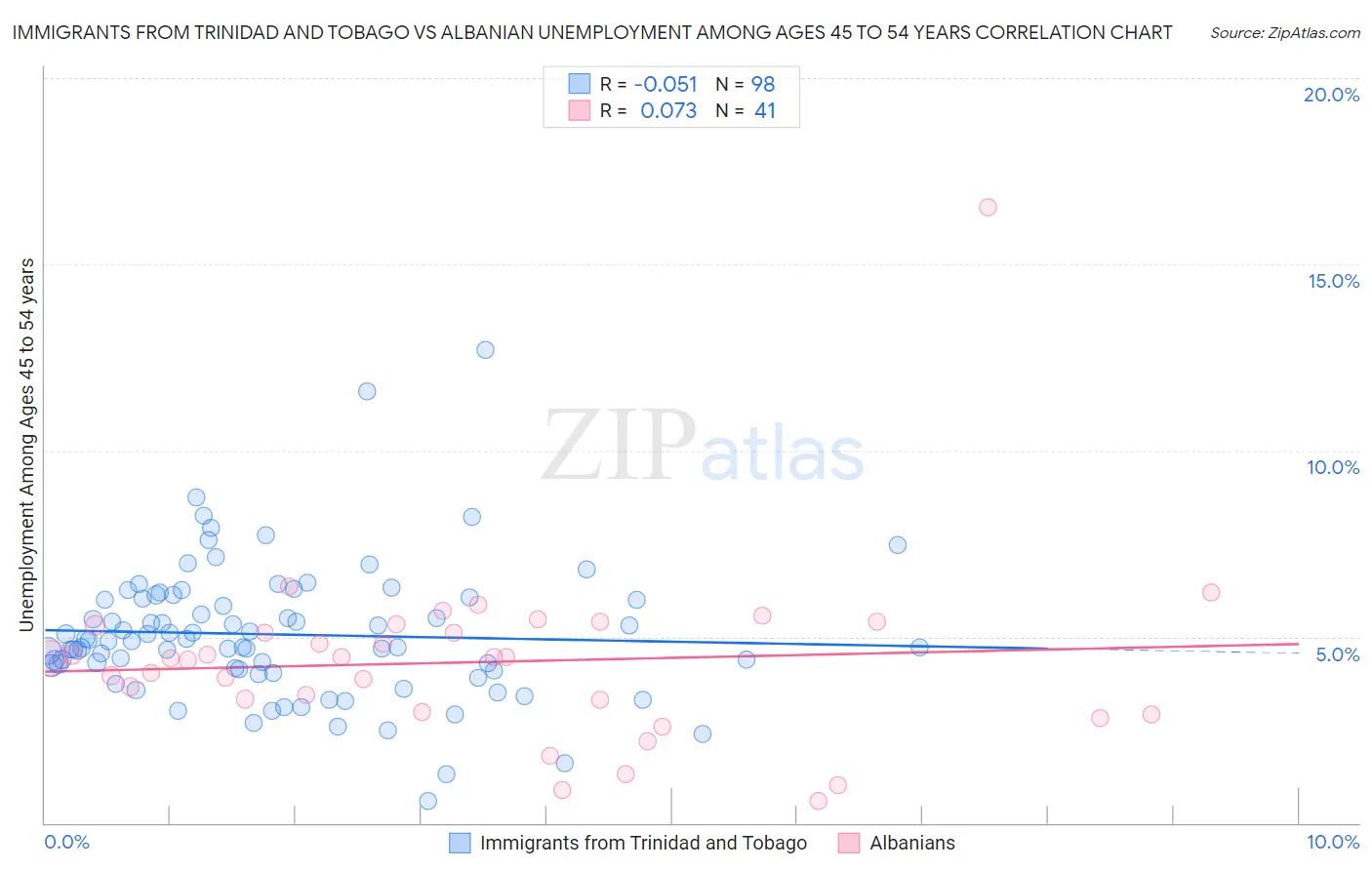 Immigrants from Trinidad and Tobago vs Albanian Unemployment Among Ages 45 to 54 years