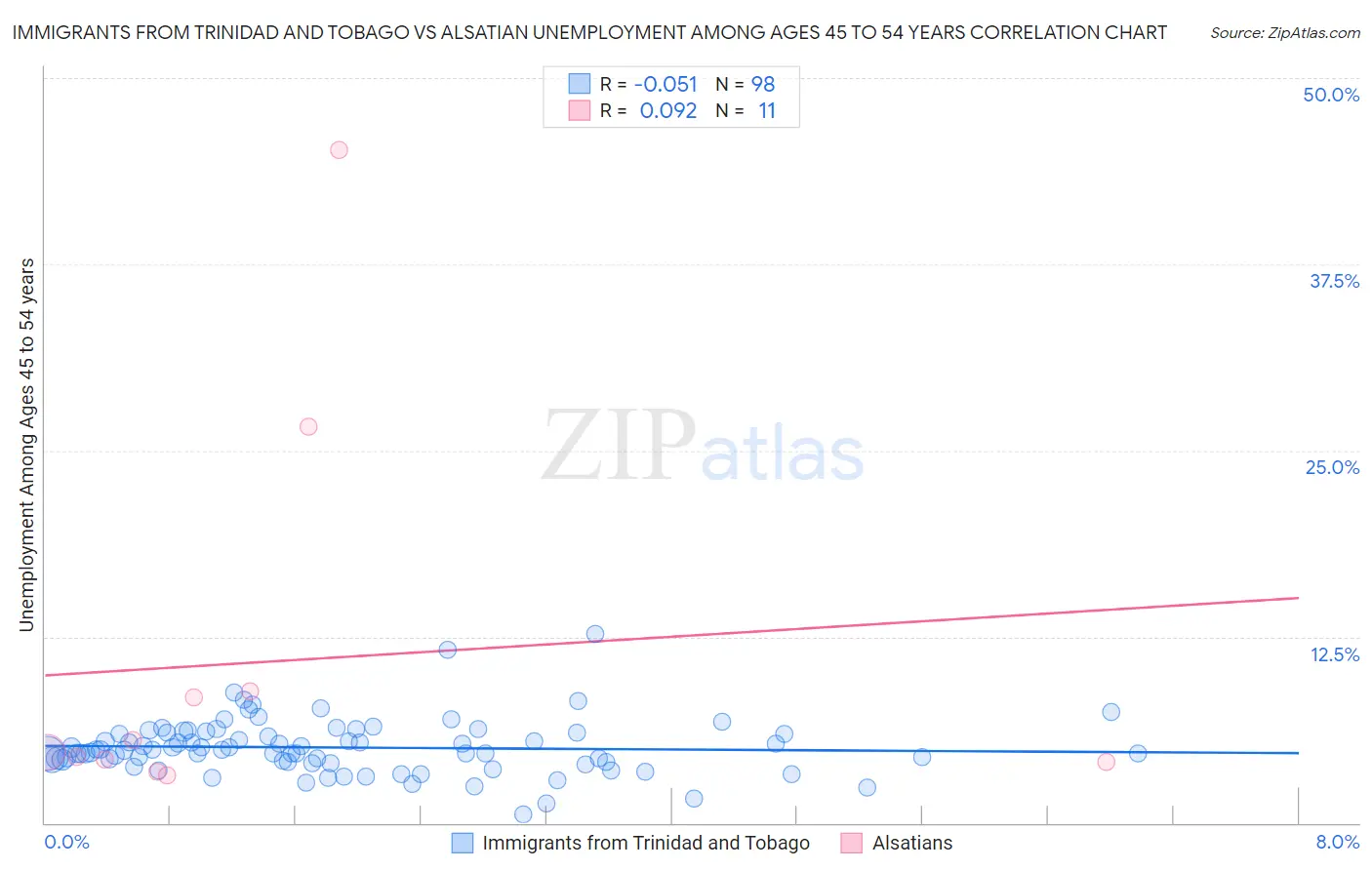 Immigrants from Trinidad and Tobago vs Alsatian Unemployment Among Ages 45 to 54 years