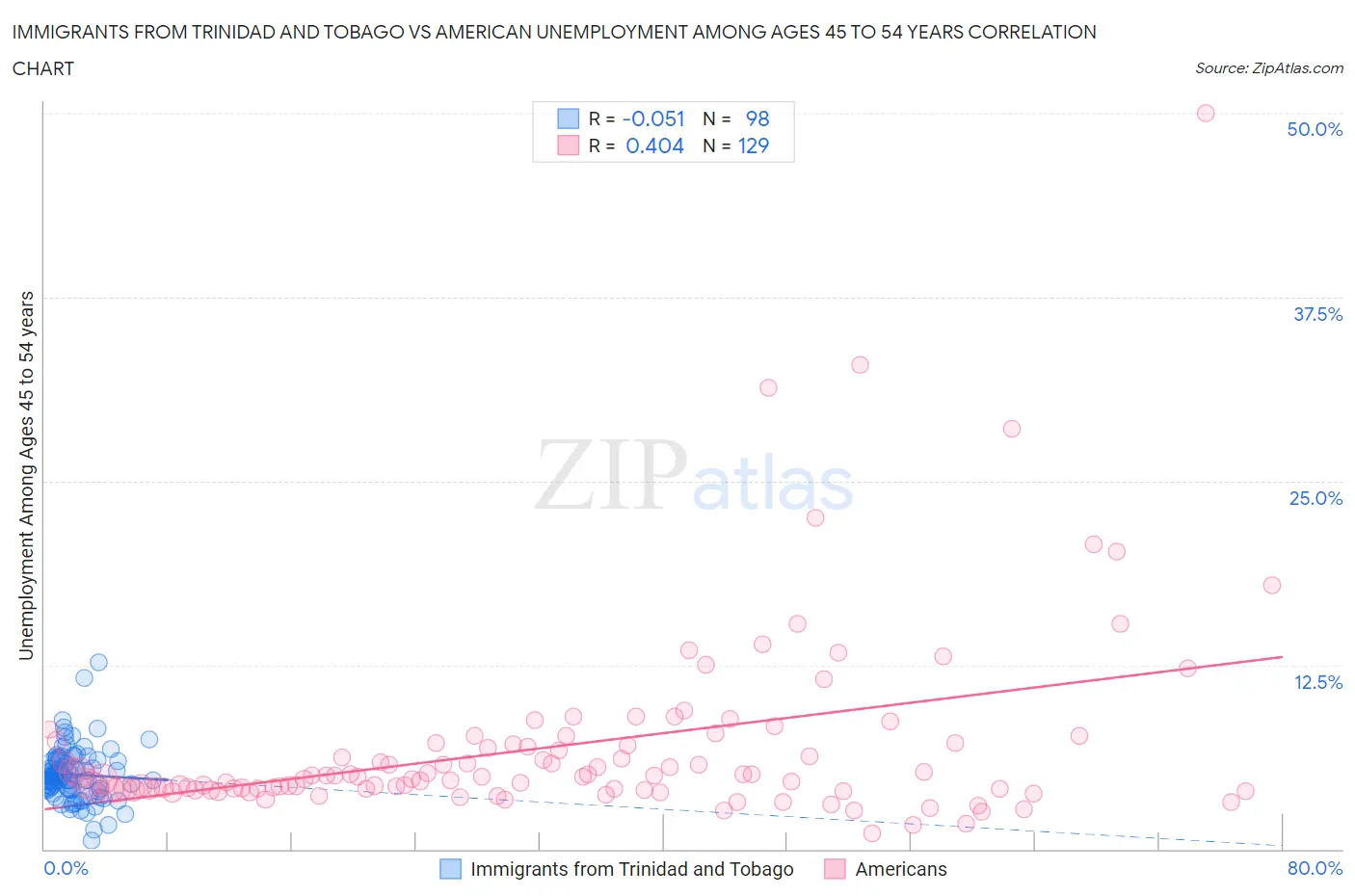 Immigrants from Trinidad and Tobago vs American Unemployment Among Ages 45 to 54 years