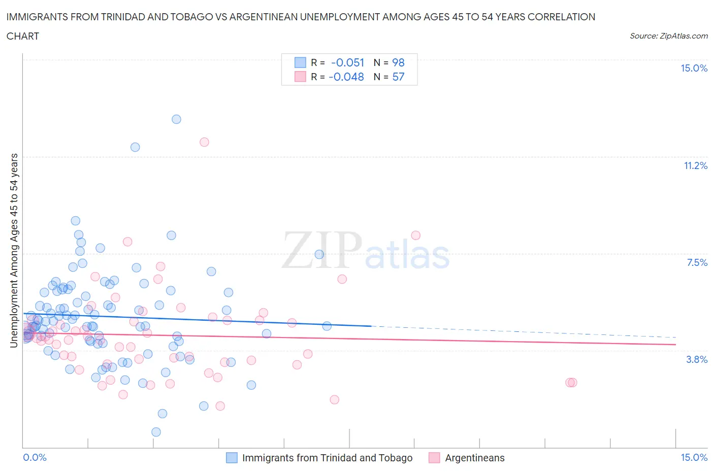 Immigrants from Trinidad and Tobago vs Argentinean Unemployment Among Ages 45 to 54 years