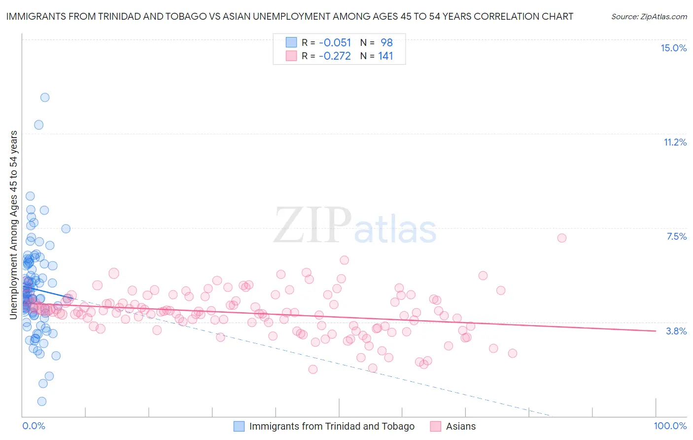Immigrants from Trinidad and Tobago vs Asian Unemployment Among Ages 45 to 54 years