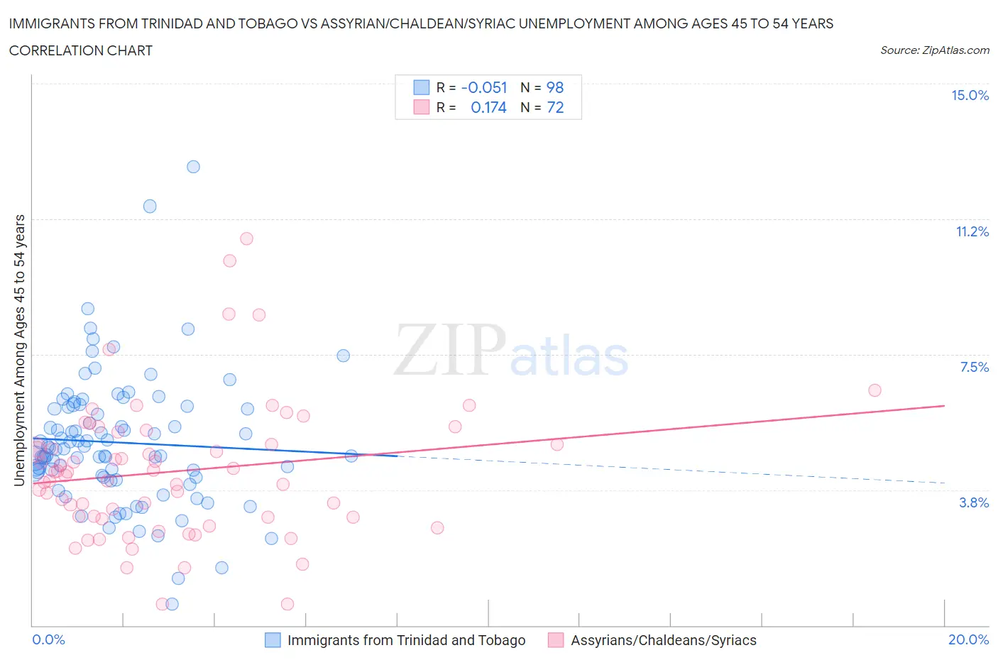 Immigrants from Trinidad and Tobago vs Assyrian/Chaldean/Syriac Unemployment Among Ages 45 to 54 years