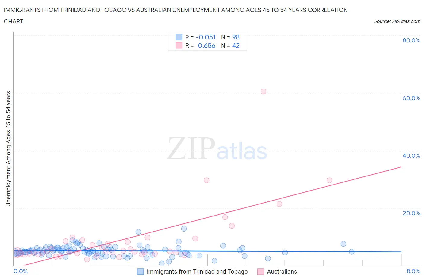 Immigrants from Trinidad and Tobago vs Australian Unemployment Among Ages 45 to 54 years