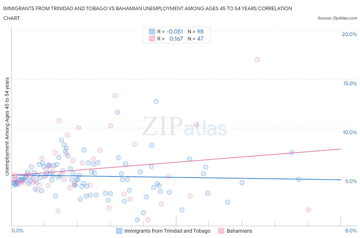 Immigrants from Trinidad and Tobago vs Bahamian Unemployment Among Ages 45 to 54 years