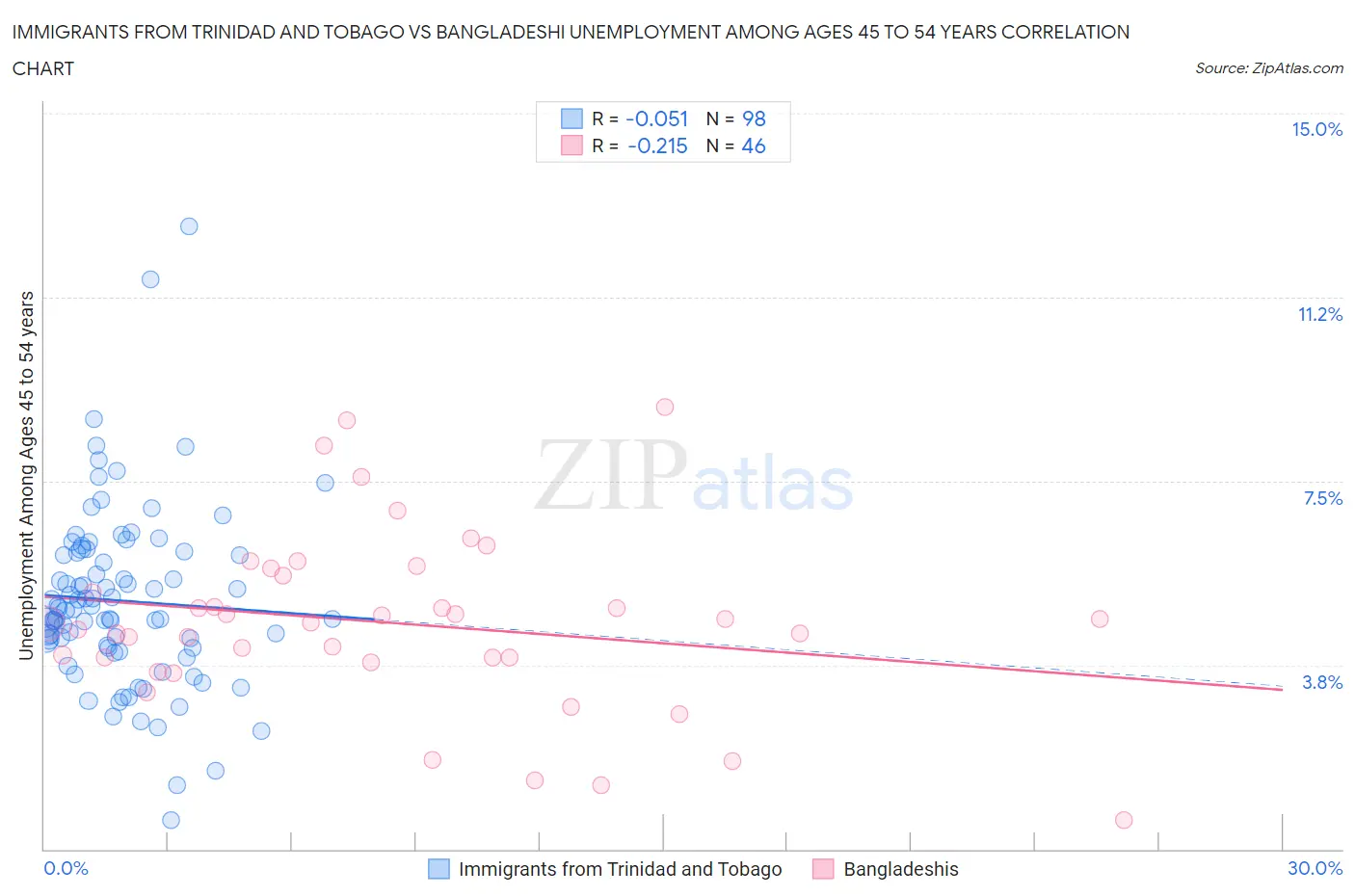 Immigrants from Trinidad and Tobago vs Bangladeshi Unemployment Among Ages 45 to 54 years