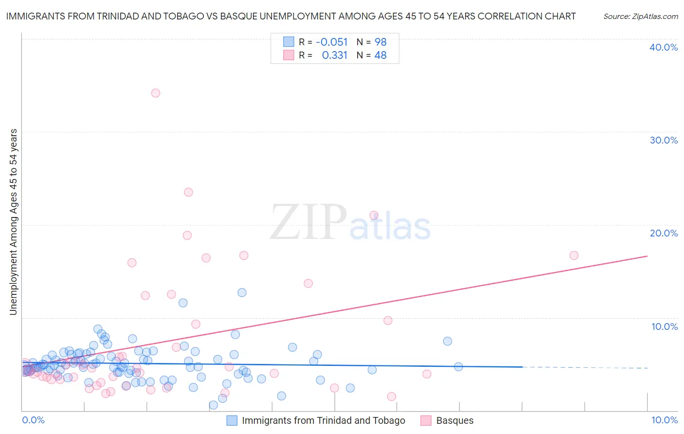 Immigrants from Trinidad and Tobago vs Basque Unemployment Among Ages 45 to 54 years