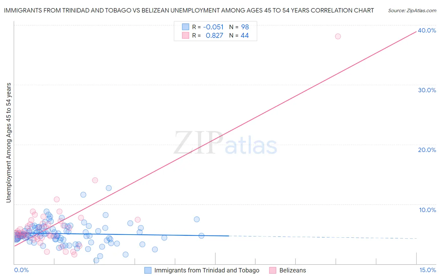 Immigrants from Trinidad and Tobago vs Belizean Unemployment Among Ages 45 to 54 years