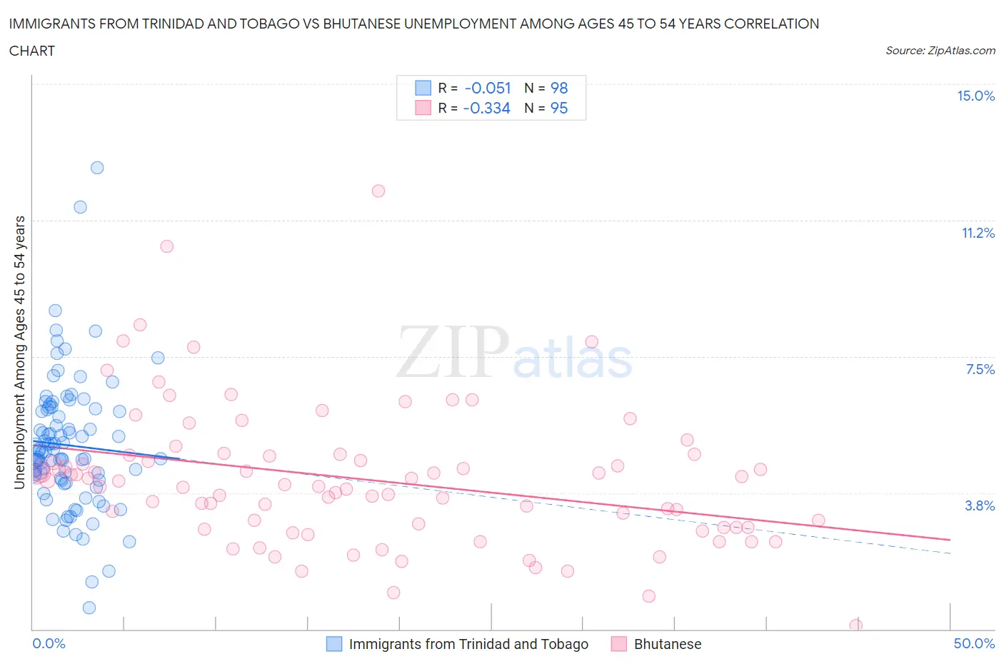 Immigrants from Trinidad and Tobago vs Bhutanese Unemployment Among Ages 45 to 54 years