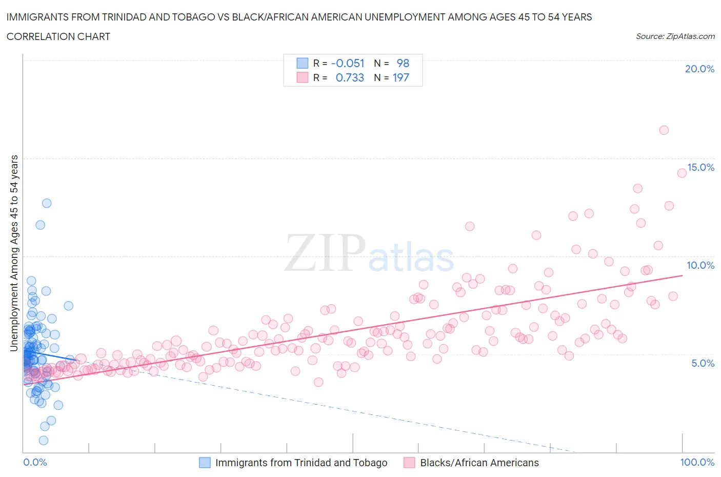 Immigrants from Trinidad and Tobago vs Black/African American Unemployment Among Ages 45 to 54 years