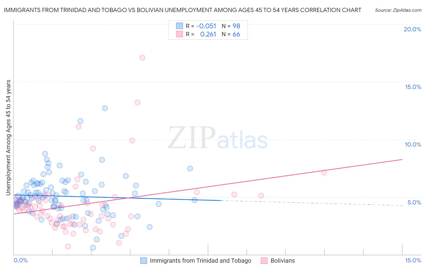 Immigrants from Trinidad and Tobago vs Bolivian Unemployment Among Ages 45 to 54 years