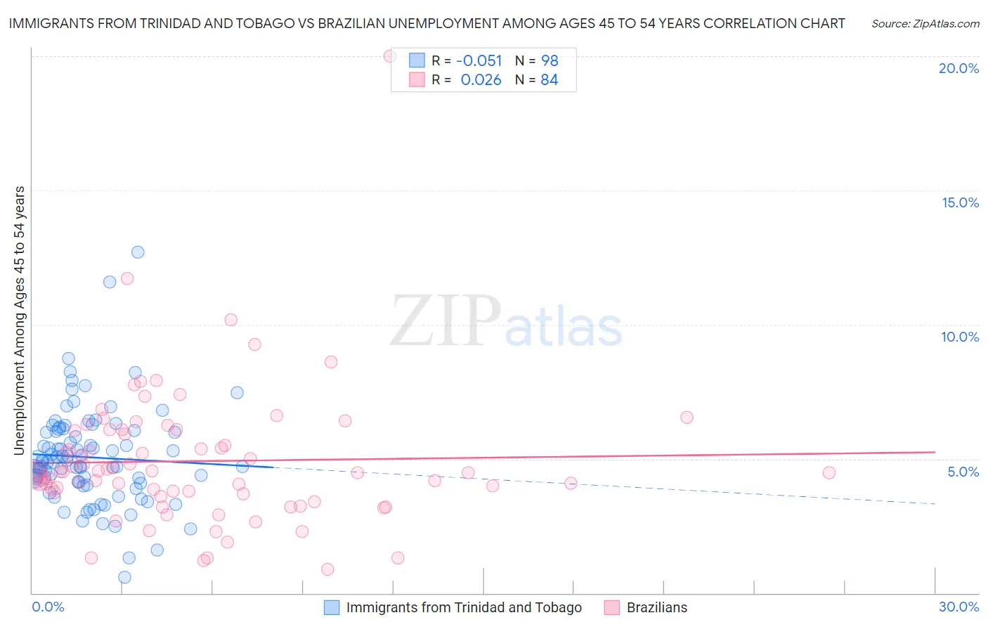 Immigrants from Trinidad and Tobago vs Brazilian Unemployment Among Ages 45 to 54 years