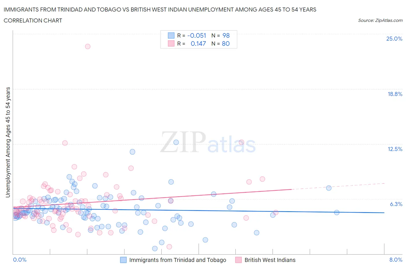 Immigrants from Trinidad and Tobago vs British West Indian Unemployment Among Ages 45 to 54 years