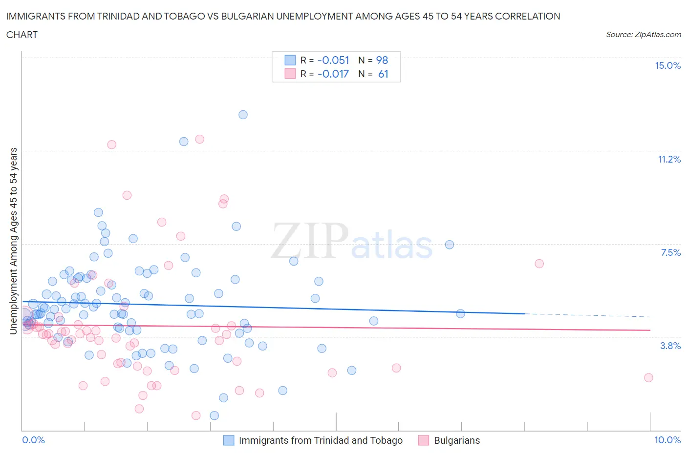 Immigrants from Trinidad and Tobago vs Bulgarian Unemployment Among Ages 45 to 54 years