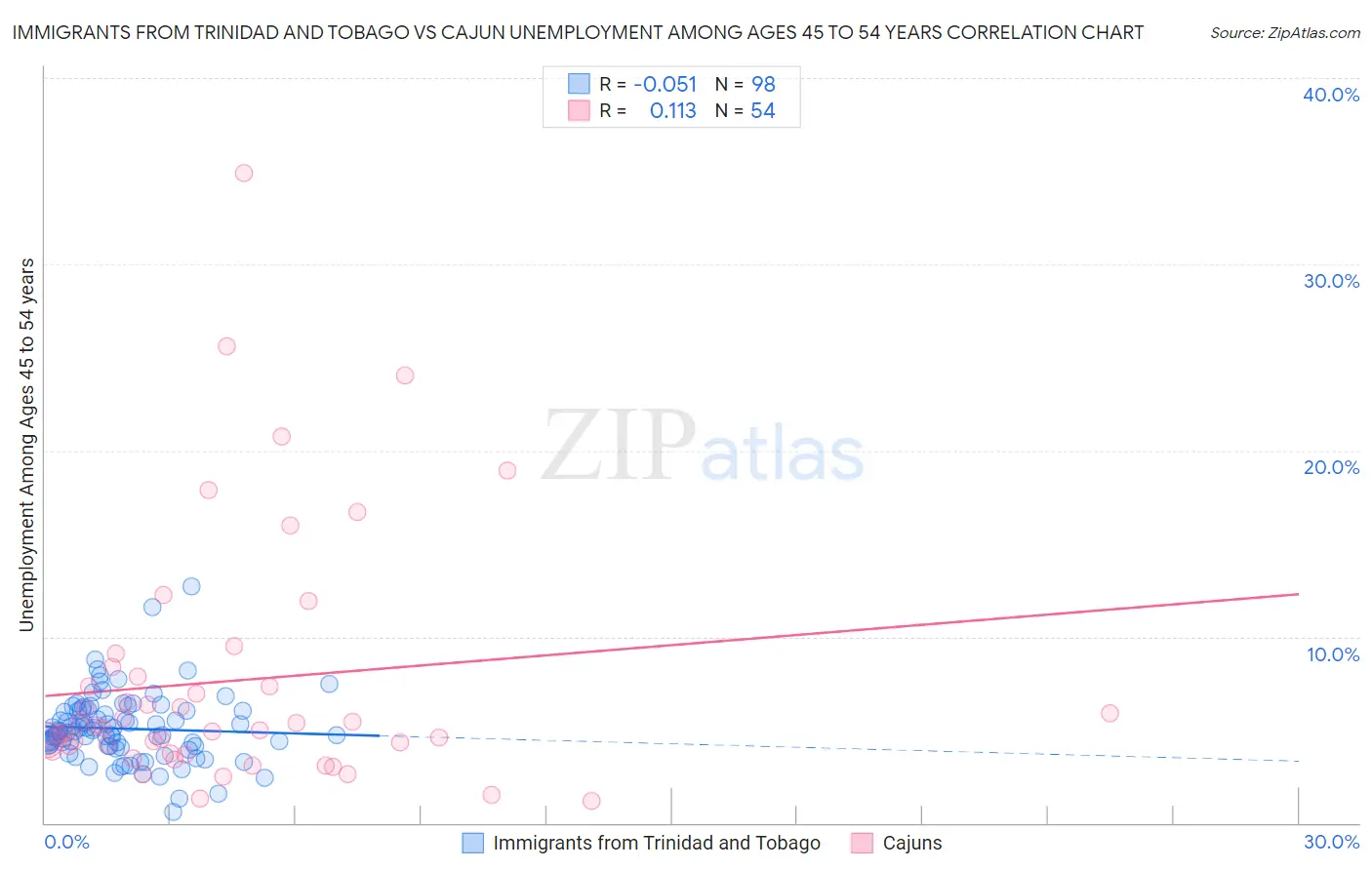 Immigrants from Trinidad and Tobago vs Cajun Unemployment Among Ages 45 to 54 years