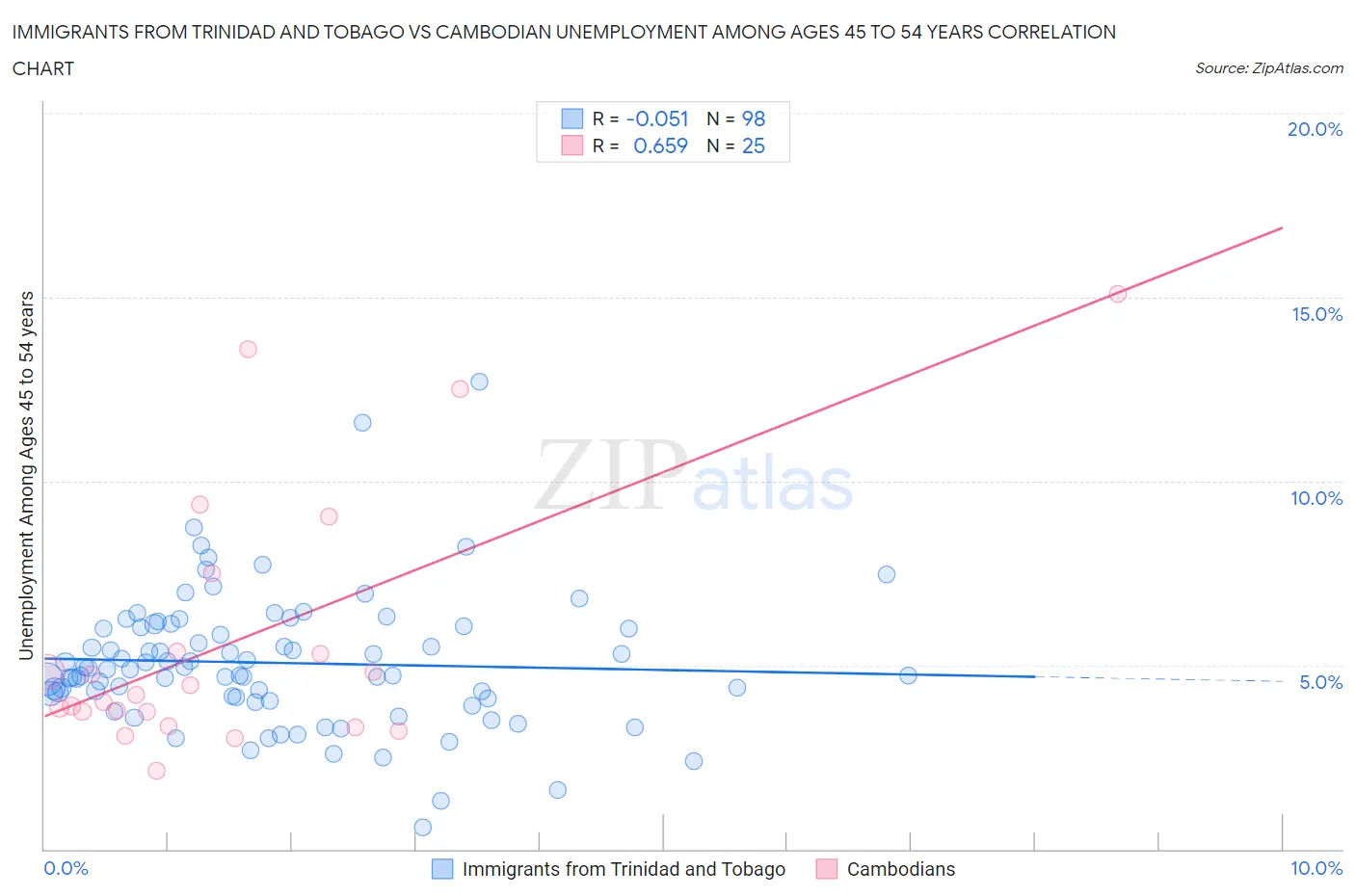 Immigrants from Trinidad and Tobago vs Cambodian Unemployment Among Ages 45 to 54 years
