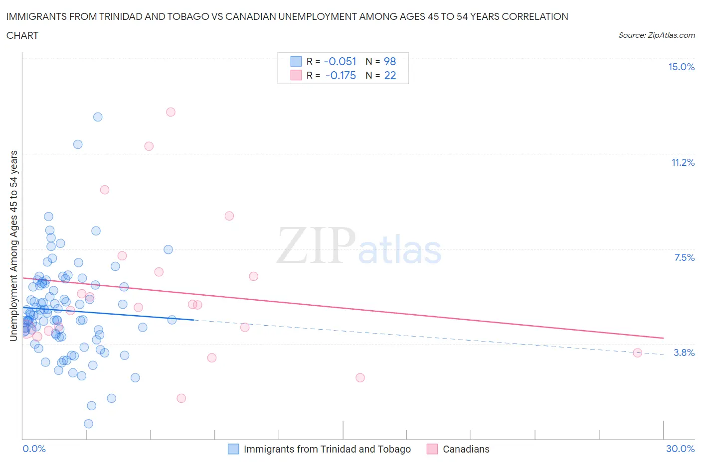 Immigrants from Trinidad and Tobago vs Canadian Unemployment Among Ages 45 to 54 years