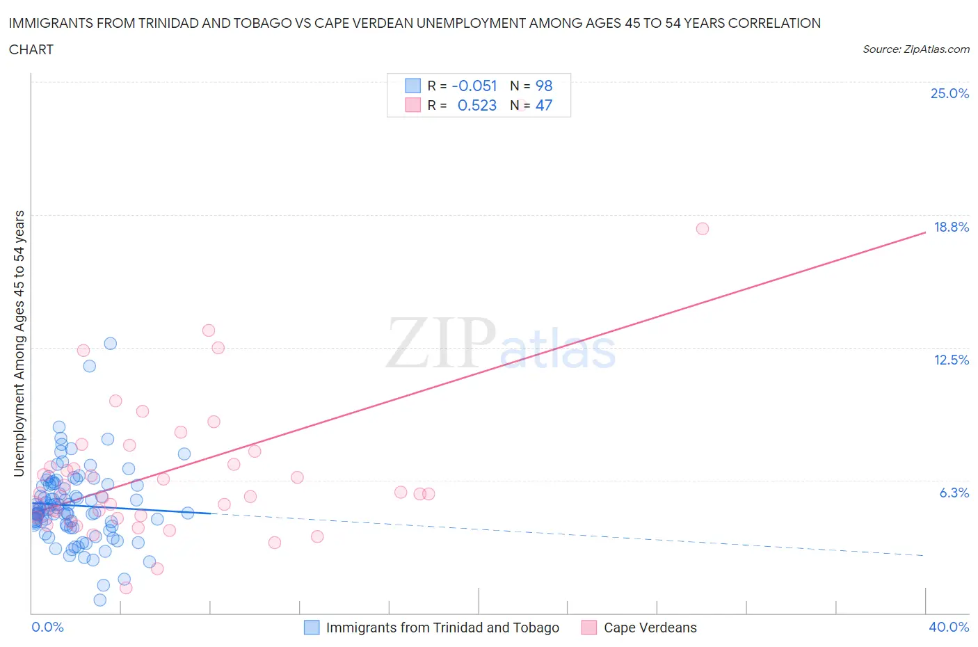 Immigrants from Trinidad and Tobago vs Cape Verdean Unemployment Among Ages 45 to 54 years