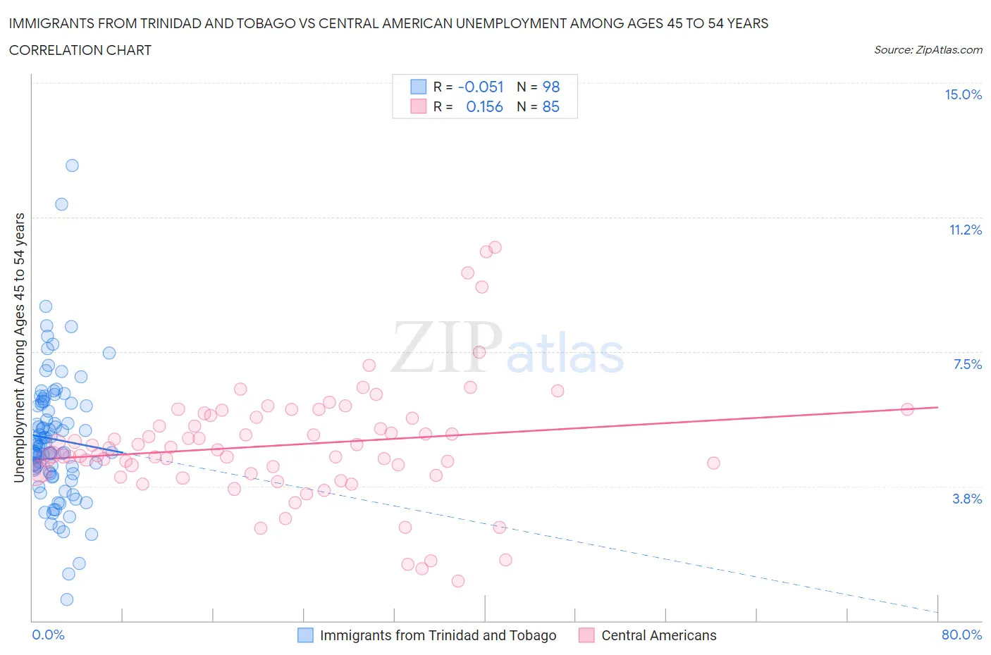 Immigrants from Trinidad and Tobago vs Central American Unemployment Among Ages 45 to 54 years